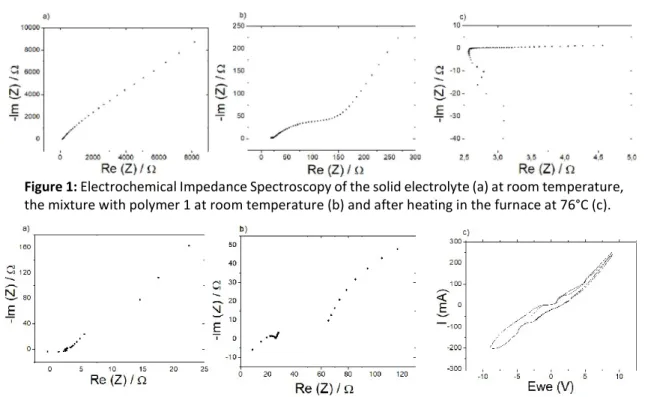 Figure 2: Electrochemical Impedance Spectroscopy of the mixture with polymer 2 at room temperature  (a) and after heating in the furnace at 100°C (b)