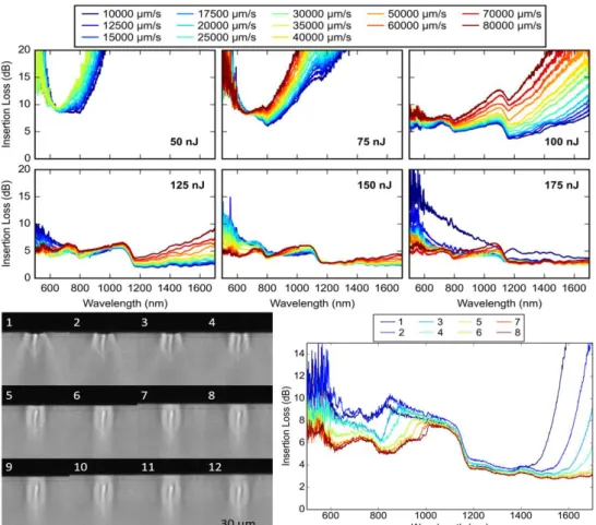 Figure 5: (Top) Insertion loss of 2.5 cm long optical waveguides inscribed in Eagle2000 for varying pulse  energy and scan velocity