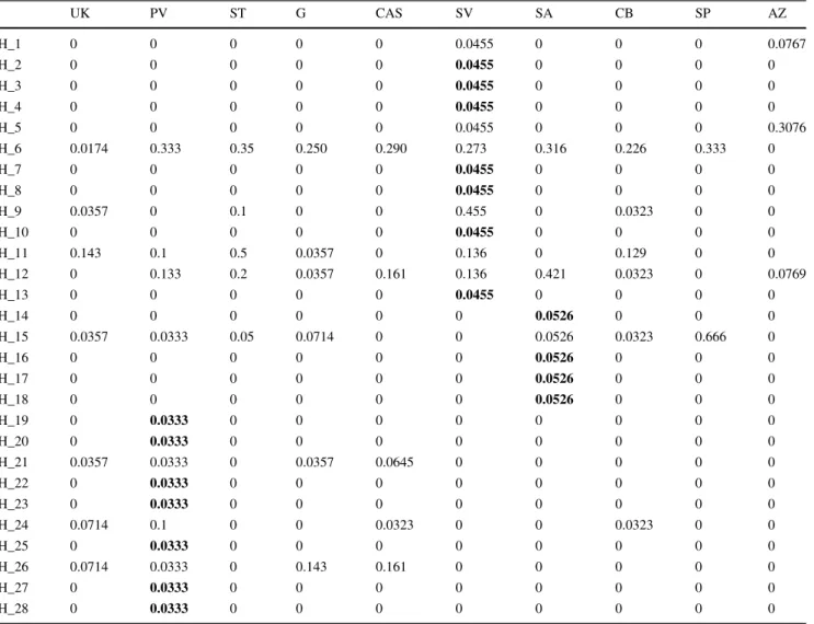 Table 6 Haplotype frequencies of Marthasterias glacialis per population. Numbers in bold are private haplotypes