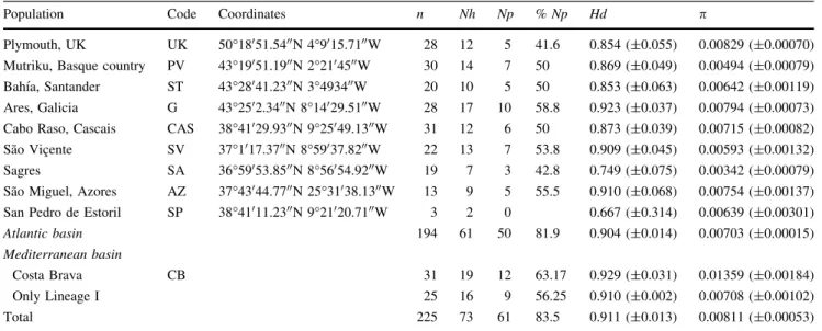 Table 1 Diversity measures for populations of Marthasterias glacialis from COI