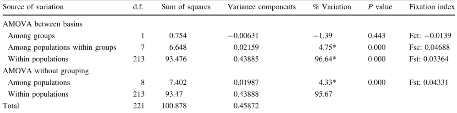 Table 4 Population pairwise genetic differentiation (F st ) between sampled populations of Marthasterias glacialis