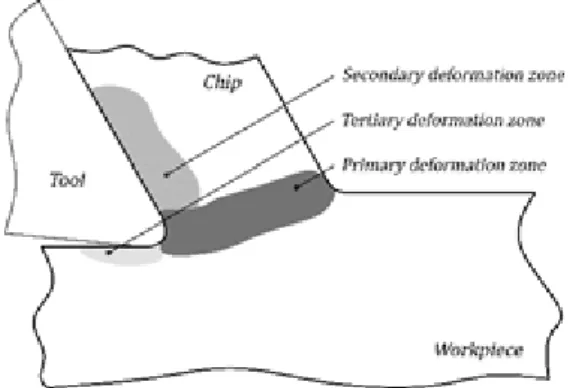 Figure 1: Orthogonal cutting model with the three deformation zones  identified. 