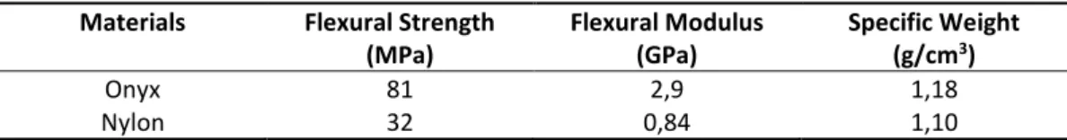 Table 1: Datasheet of Onyx by norm ASTM D790  Materials  Flexural Strength 