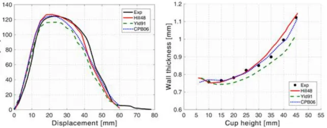 Figure 1: Numerical and experimental results comparison for the dual-phase  steel DP780 using an initial blank diameter of 125 mm: force vs