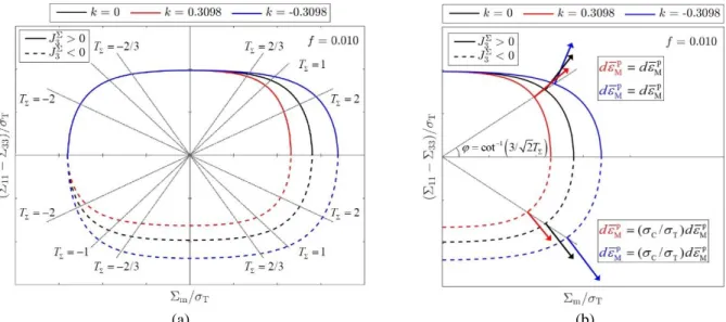 Figure 1: Axisymmetric deviatoric plane projections: (a) intersection with stress  triaxiality values; (b) direction and magnitude of the plastic strain increment for 