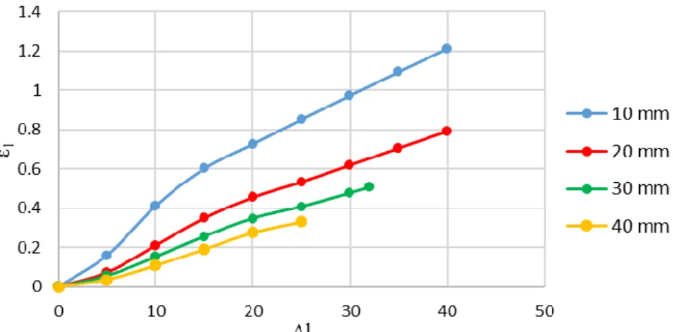 Figure 1: Influence of the initial blank hole diameter on the major principal  strain values achieved during the hole expansion test