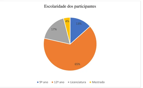 Figura 3 - Escolaridade dos participantes 