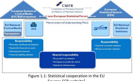 Figure 1.1: Statistical cooperation in the EU  Source: ECB website 2