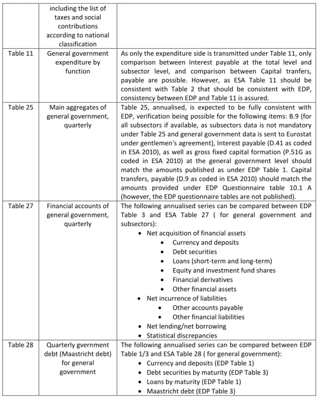 Table 25  Main aggregates of  general government, 