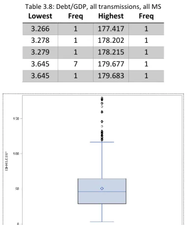 Figure 3.13: Debt/GDP, Inter-quartiles distribution, all transmissions, all MS