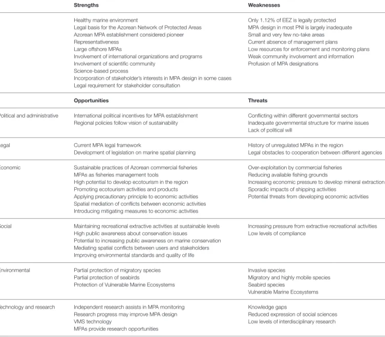 TABLE 3 | Summary of the critical analysis of the current Azorean MPA network, including identified internal factors (strengths and weaknesses) and external factors (opportunities and threats provided by the different PESTLE factors: political and administ