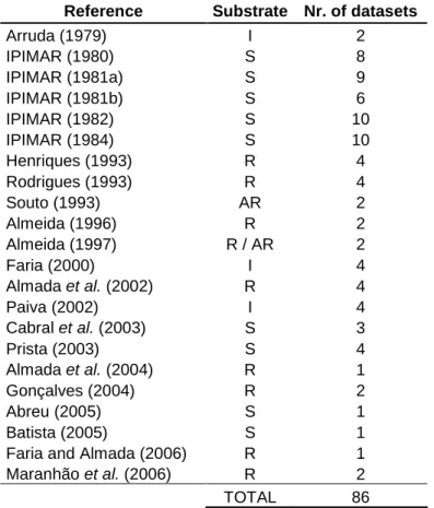 Table  1:  Summary  of  the  references  from  which  the  data  were  collected.  The  type  of  substrate  and  the  number  of  datasets  extracted for the present study are specified