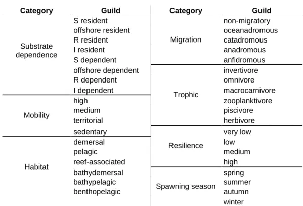 Table 2: List, by category, of the ecological guilds used in the analysis. Legend: I – rocky intertidal,  S – soft substrate, R – rocky substrate