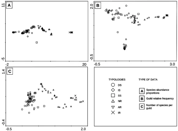 Figure  1:  Detrended  Correspondence  Analysis  plots  of  samples  using  three  types  of  data  as  variables