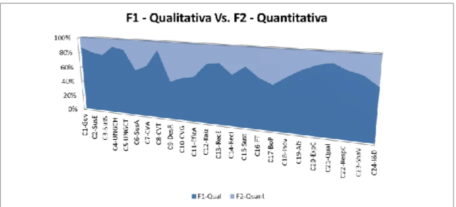 Gráfico 4 – Informação qualitativa (F1) Vs. Informação quantitativa (F2) 