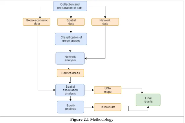 Figure 2.1 Methodology  