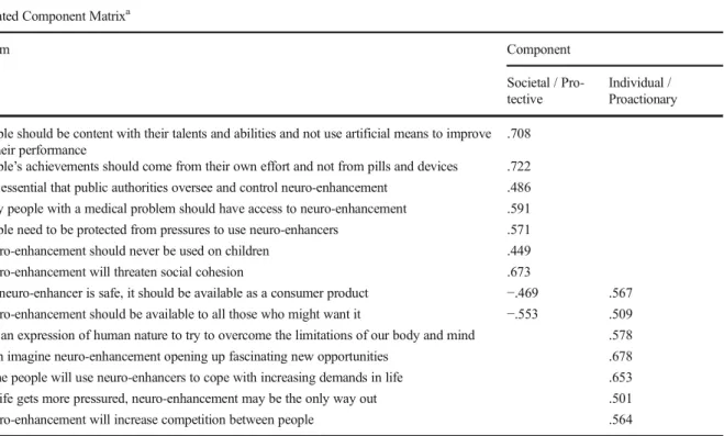 Table 2 Claims loading on societal protective and individual proactionary components Rotated Component Matrix a