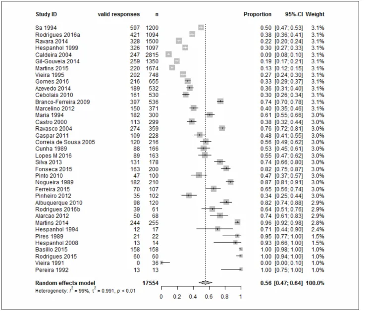 FIGURE 2   Forest plot of main results.