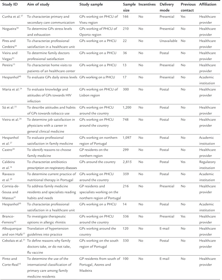 TABLE 1   Characterization of the studies.