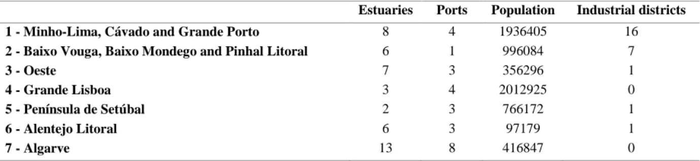 Table 2 – Environmental and social variables in each region 