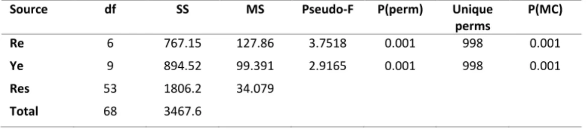 Table 4  –  Results of the PERMANOVA analysis conducted to  compare the amount of  litter between the years (2001-2010) and the regions (1-7)  