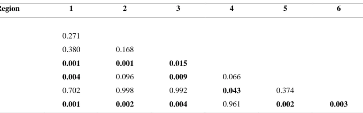 Table  6  –  Results  of  the  Pairwise  PERMANOVA  comparisons  between  regions  (p-values)