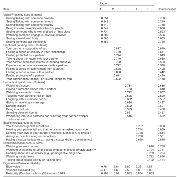 Table 2 Factor Loadings, communalities, eigenvalue, variance explained and Cronbach’s alpha following exploratory factor analysis with varimax rotation on the 40 scale items