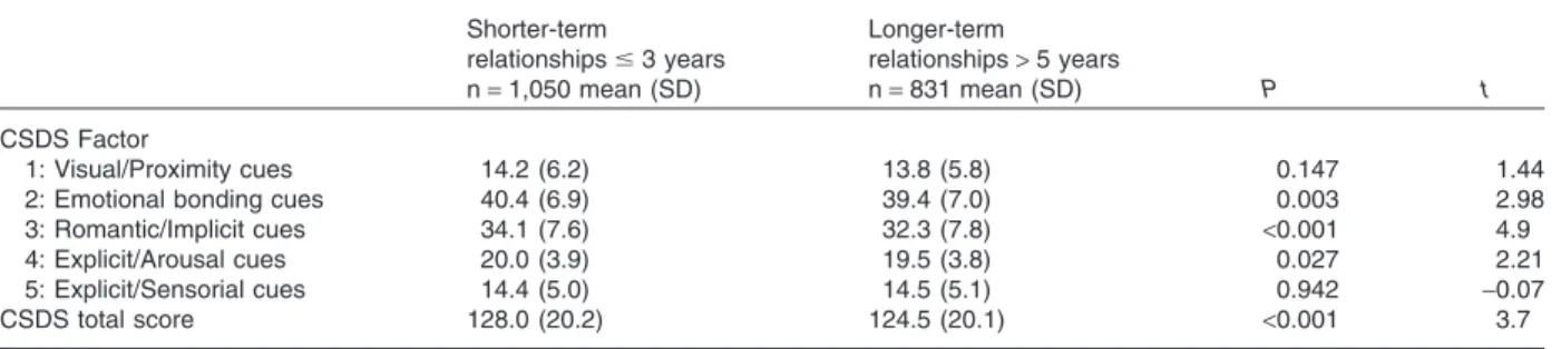 Table 5 CSDS-P in short and longer-term relationships Shorter-term relationships ⱕ 3 years n = 1,050 mean (SD) Longer-term relationships &gt; 5 yearsn=831 mean (SD) P t CSDS Factor 1: Visual/Proximity cues 14.2 (6.2) 13.8 (5.8) 0.147 1.44