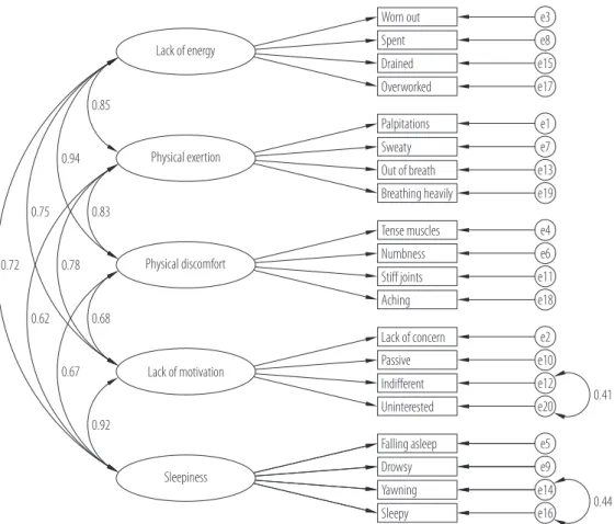 Fig. 1. Confirmatory factor analysis of the Portuguese version of Swedish Occupational Fatigue Inventory (SOFI) [30]