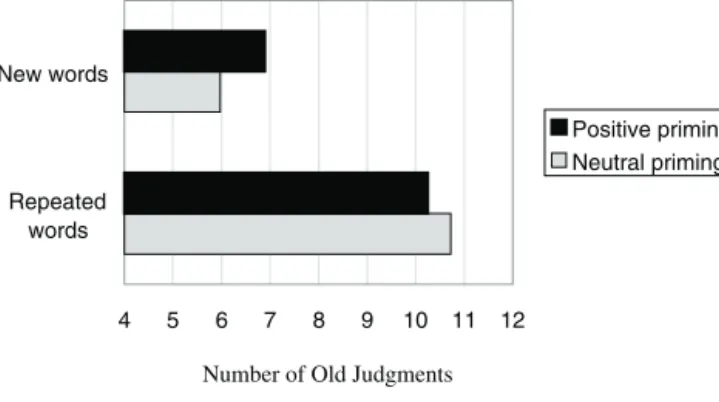 Figure 1 The impact of positive compared to neutral priming on rec- rec-ognition of repeated and novel words, Experiment 2.