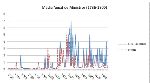 Gráfico 15 – Média anual de ministros/secretários de estado da Marinha e Ultramar  (1736-1900)