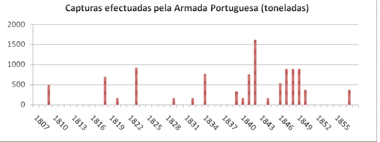 Gráfico 3 – Distribuição dos apresamentos efectuados pela Armada Portuguesa  (1807-1857) 