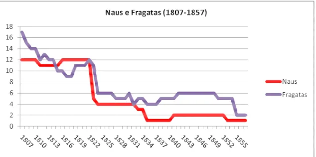 Gráfico 6 – Evolução do número de naus e fragatas entre 1807 e 1857 