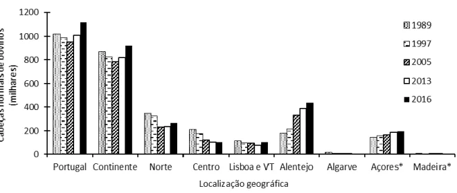 Figura 2.2 - Número de cabeças normais totais de bovino por localização geográfica (INE, 2017a)