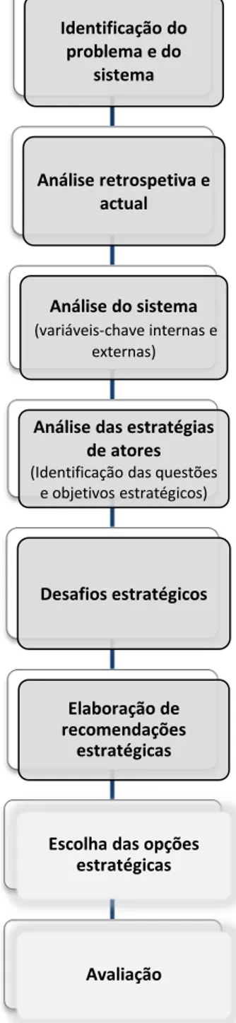 Figura 7 – Etapas do estudo prospetivo e sua relação com o planeamento estratégico no caso do  Aeroporto Civil de Beja 