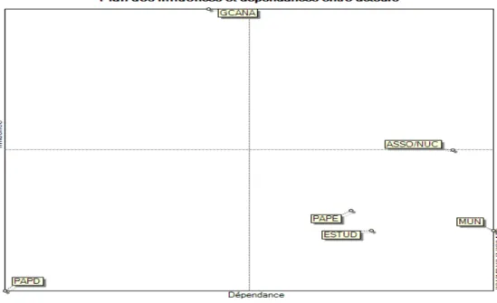 Figura 3 - Plano de influências e dependências entre atores 