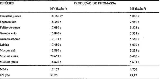 Tabela 3. Produção de fitomassa de nove espécies de adubos verdes utilizados para cobertura do solo - FEPAGRO Fronteira  Oeste, Uruguaiana, RS - 2003