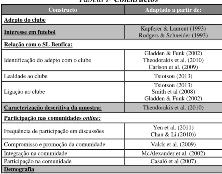 Tabela I- Constructos 