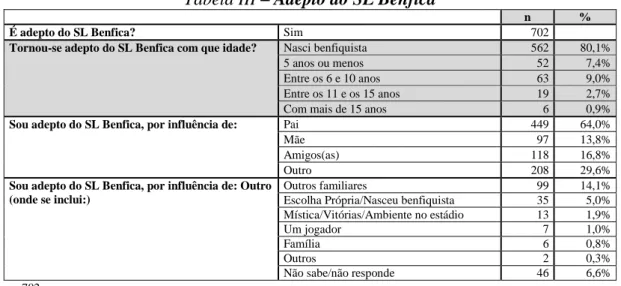 Tabela III – Adepto do SL Benfica 
