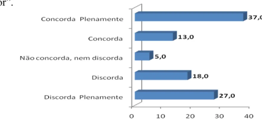 GRÁFICO 4.1.5 -  Percentagem de alunos por “não tenho boa relação com o meu professor”.