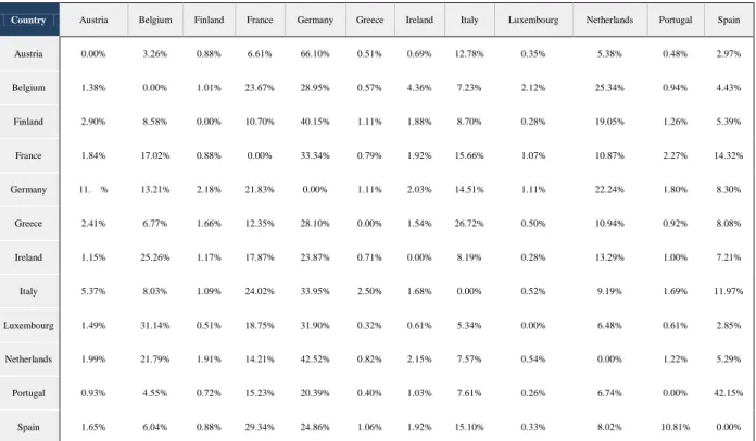 Table 2 – Average Real GDP Share Eurozone (Quarterly 1999Q1 – 2017Q4) 