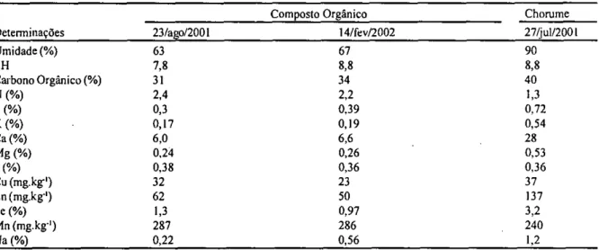 Tabela 2. Análises de solo na linha e na entrelinha de plantio de pomares de laranjeiras 'Valência' conduzidos sob sistema orgânico  no primeiro (25/06/2002) e no segundo ano (10/03/2003 e 10/10/2003) de cultivo, em Montenegro-RS e interpretação de  result