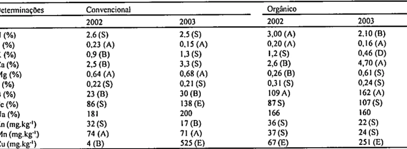 Tabela 4. Análise foliar de pomares dc laranjeiras 'Valéncia' conduzidos sob sistema convencional e orgânico no segundo (9/8/ 