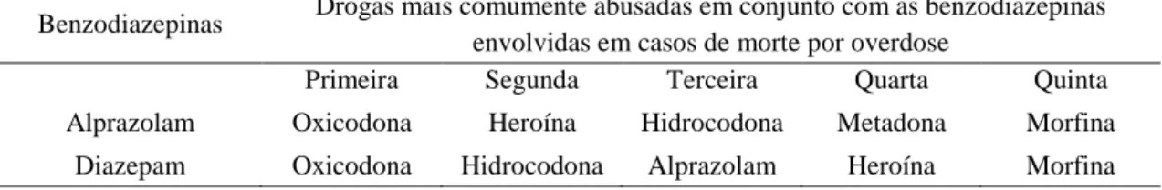 Tabela 1. Drogas mais abusadas com alprazolam e diazepam (UNODC, 2017) 