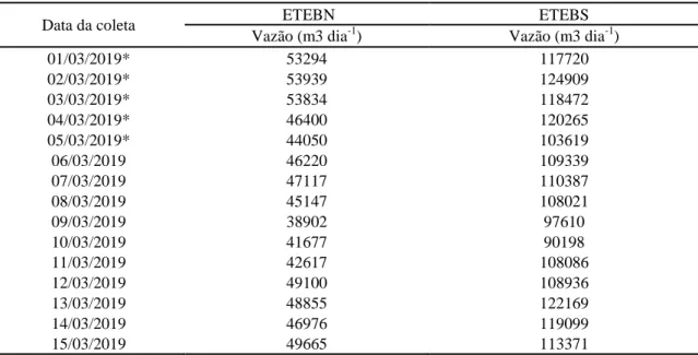 Tabela 6. Vazão média do esgoto de entrada nas ETE nos dias da coleta 