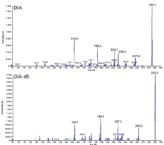 Figura 12. Espectros de massa obtidos par a o DIA e DIA-d5 no UPLC-QqQ 