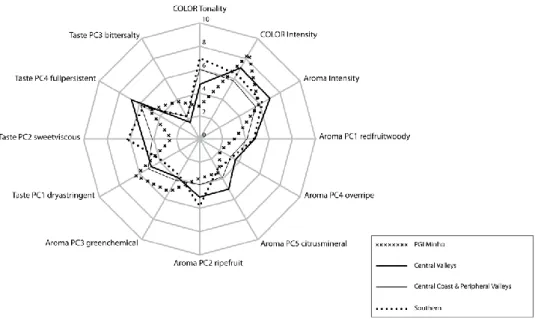 Figure 16. Delineamento gráfico de atributos sensoriais baseados nos resultados de uma ADQ 