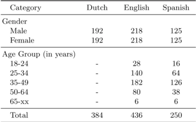 Table 1. Number of documents of each category in author profiling training dataset 2016