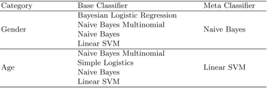 Table 3. Base and meta classifiers used for gender and age classification