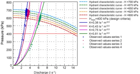 Fig. 4 includes the observed operation curves relative to the four farm irrigation systems operating downstream of this hydrant, each one requiring different discharges